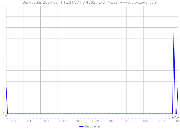 Búsquedas 2024 de HI TECH CO ( D 4592 ) LTD (Malta) 