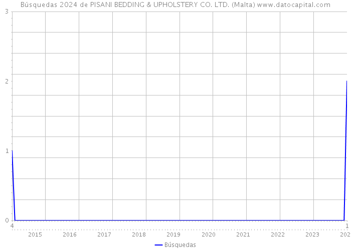 Búsquedas 2024 de PISANI BEDDING & UPHOLSTERY CO. LTD. (Malta) 