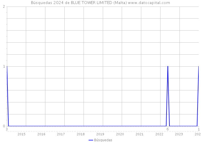 Búsquedas 2024 de BLUE TOWER LIMITED (Malta) 