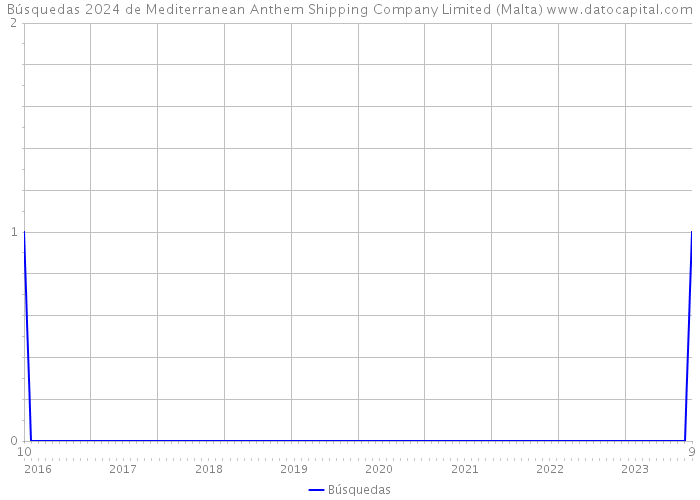 Búsquedas 2024 de Mediterranean Anthem Shipping Company Limited (Malta) 