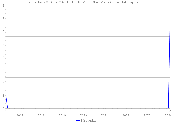 Búsquedas 2024 de MATTI HEIKKI METSOLA (Malta) 