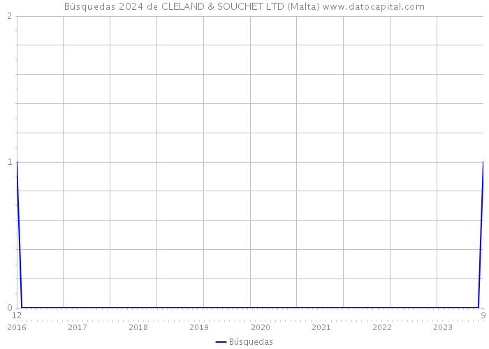 Búsquedas 2024 de CLELAND & SOUCHET LTD (Malta) 