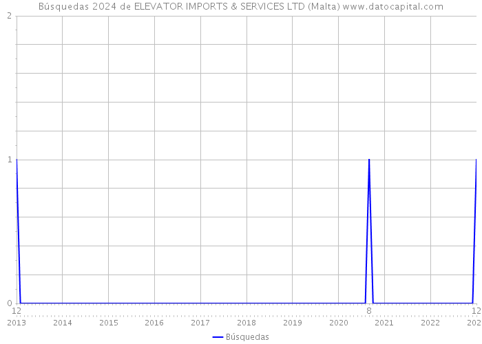 Búsquedas 2024 de ELEVATOR IMPORTS & SERVICES LTD (Malta) 