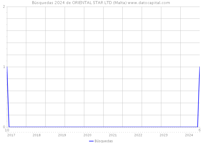 Búsquedas 2024 de ORIENTAL STAR LTD (Malta) 