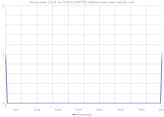 Búsquedas 2024 de OCEAN LIMITED (Malta) 