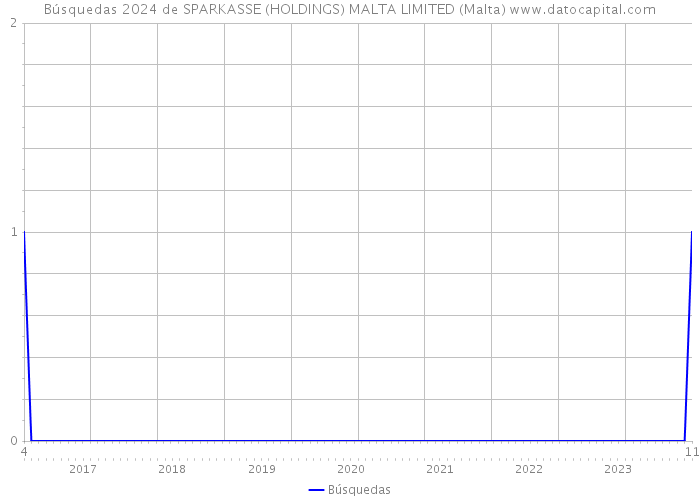Búsquedas 2024 de SPARKASSE (HOLDINGS) MALTA LIMITED (Malta) 