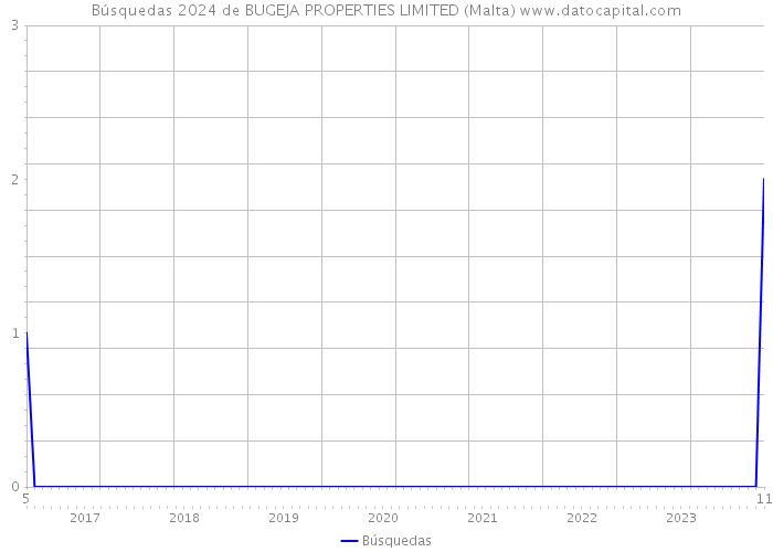 Búsquedas 2024 de BUGEJA PROPERTIES LIMITED (Malta) 