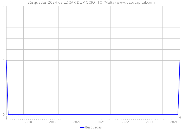Búsquedas 2024 de EDGAR DE PICCIOTTO (Malta) 