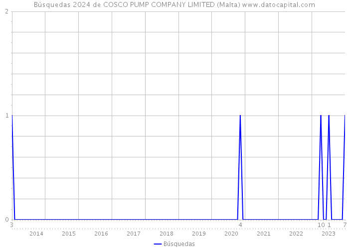 Búsquedas 2024 de COSCO PUMP COMPANY LIMITED (Malta) 