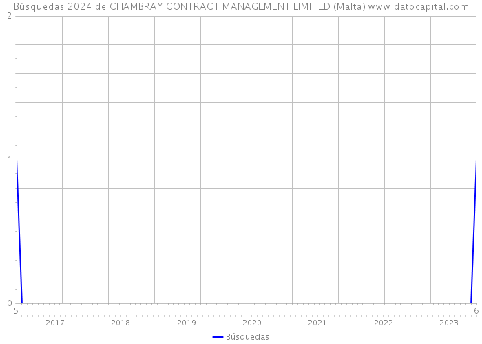 Búsquedas 2024 de CHAMBRAY CONTRACT MANAGEMENT LIMITED (Malta) 