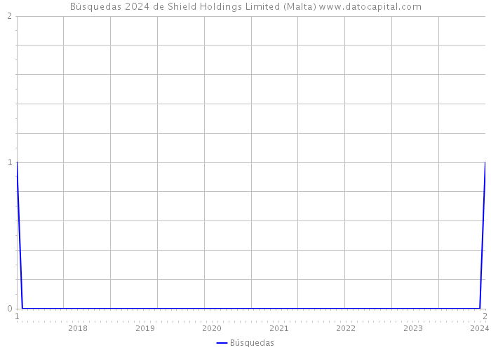 Búsquedas 2024 de Shield Holdings Limited (Malta) 