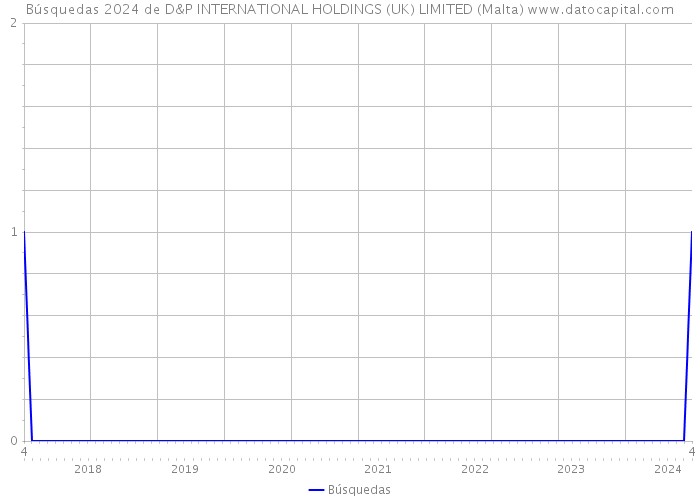 Búsquedas 2024 de D&P INTERNATIONAL HOLDINGS (UK) LIMITED (Malta) 