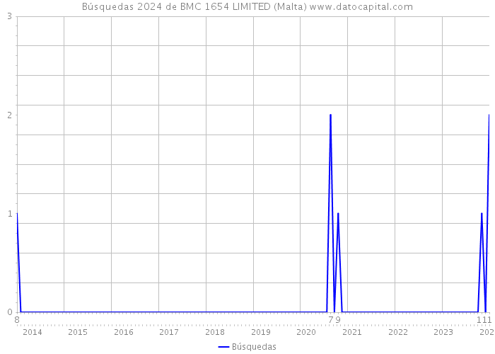 Búsquedas 2024 de BMC 1654 LIMITED (Malta) 