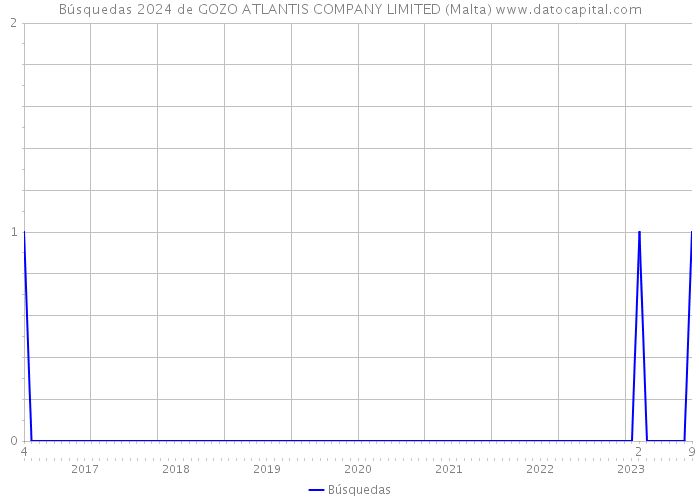 Búsquedas 2024 de GOZO ATLANTIS COMPANY LIMITED (Malta) 