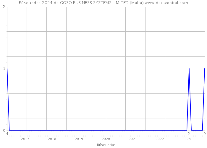 Búsquedas 2024 de GOZO BUSINESS SYSTEMS LIMITED (Malta) 