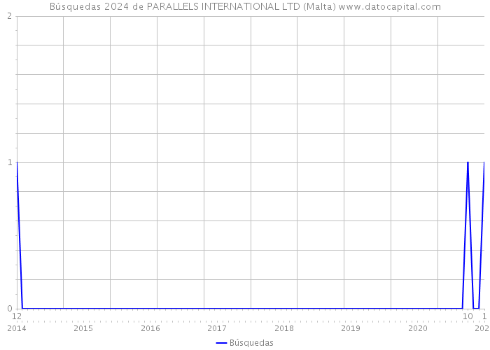 Búsquedas 2024 de PARALLELS INTERNATIONAL LTD (Malta) 