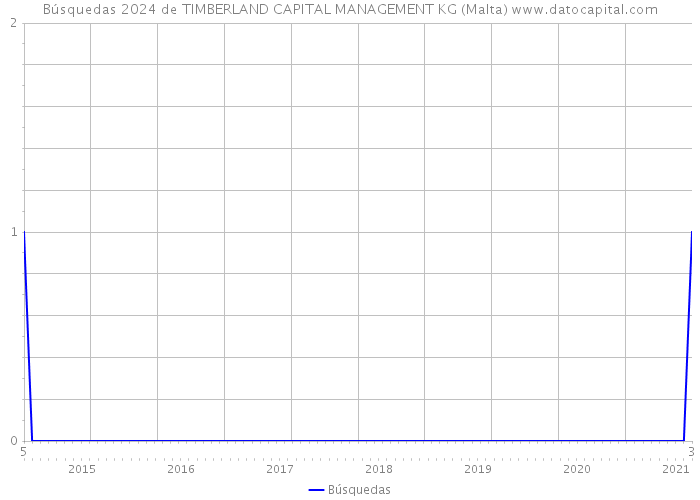 Búsquedas 2024 de TIMBERLAND CAPITAL MANAGEMENT KG (Malta) 