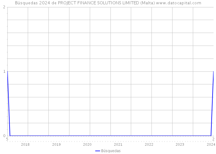Búsquedas 2024 de PROJECT FINANCE SOLUTIONS LIMITED (Malta) 