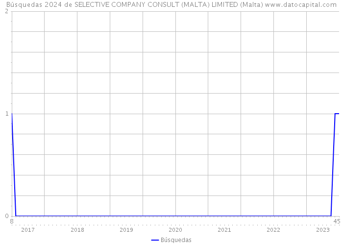 Búsquedas 2024 de SELECTIVE COMPANY CONSULT (MALTA) LIMITED (Malta) 