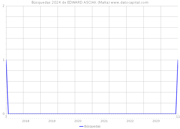 Búsquedas 2024 de EDWARD ASCIAK (Malta) 