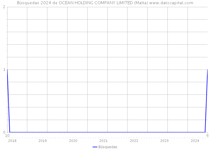 Búsquedas 2024 de OCEAN HOLDING COMPANY LIMITED (Malta) 