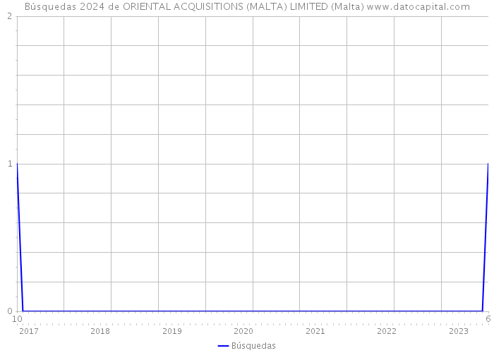Búsquedas 2024 de ORIENTAL ACQUISITIONS (MALTA) LIMITED (Malta) 