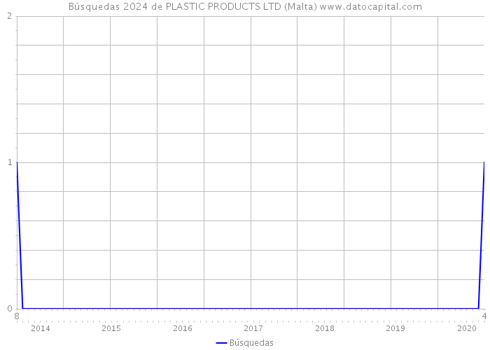 Búsquedas 2024 de PLASTIC PRODUCTS LTD (Malta) 