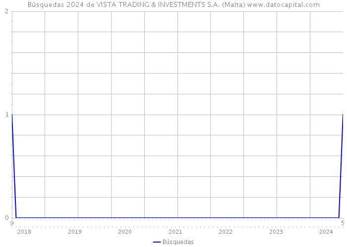 Búsquedas 2024 de VISTA TRADING & INVESTMENTS S.A. (Malta) 