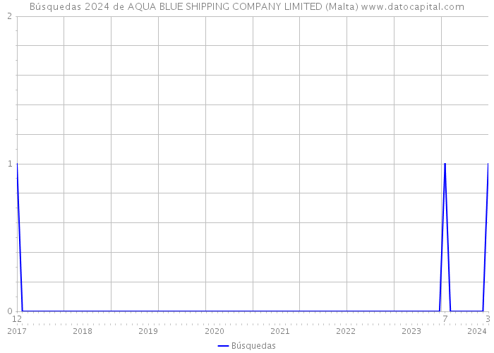 Búsquedas 2024 de AQUA BLUE SHIPPING COMPANY LIMITED (Malta) 