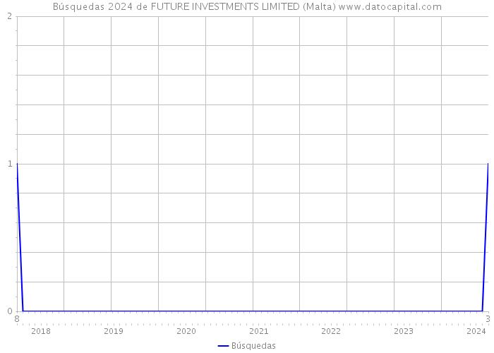 Búsquedas 2024 de FUTURE INVESTMENTS LIMITED (Malta) 