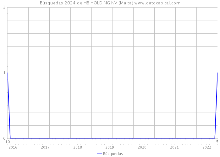 Búsquedas 2024 de HB HOLDING NV (Malta) 