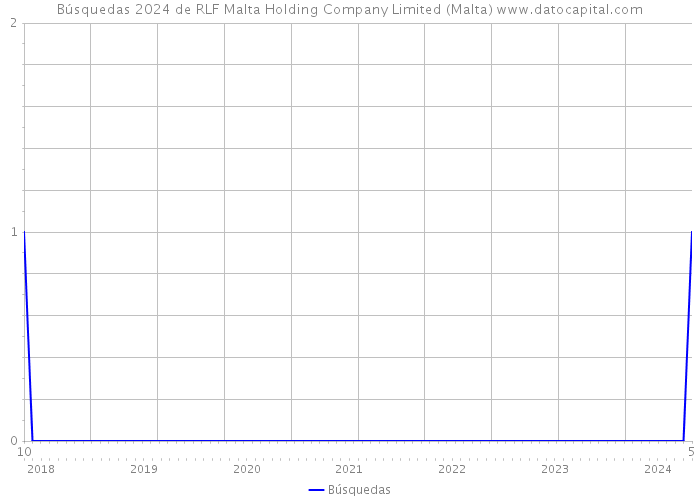 Búsquedas 2024 de RLF Malta Holding Company Limited (Malta) 