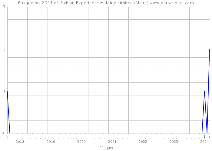 Búsquedas 2024 de Sicilian Experience Holding Limited (Malta) 