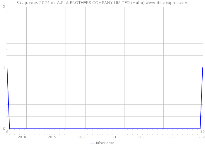 Búsquedas 2024 de A.P. & BROTHERS COMPANY LIMITED (Malta) 