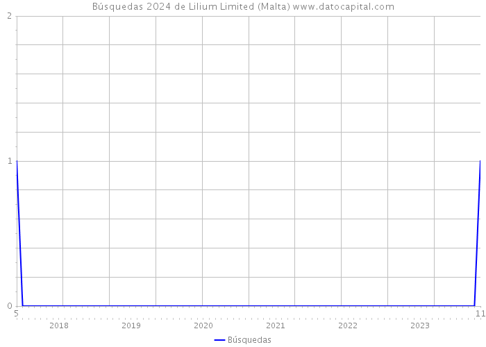 Búsquedas 2024 de Lilium Limited (Malta) 