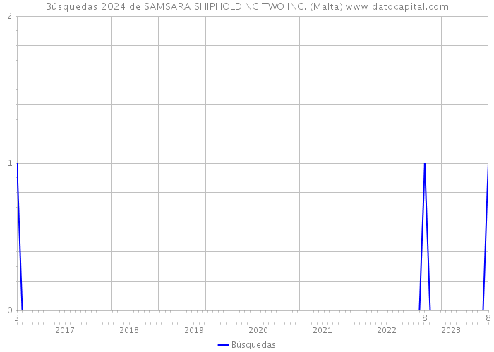 Búsquedas 2024 de SAMSARA SHIPHOLDING TWO INC. (Malta) 