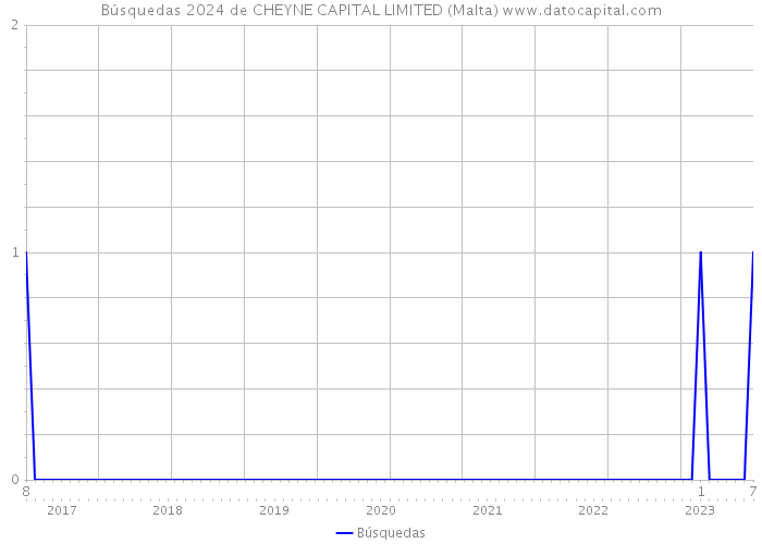 Búsquedas 2024 de CHEYNE CAPITAL LIMITED (Malta) 