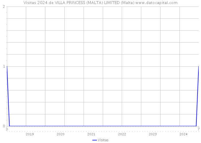 Visitas 2024 de VILLA PRINCESS (MALTA) LIMITED (Malta) 