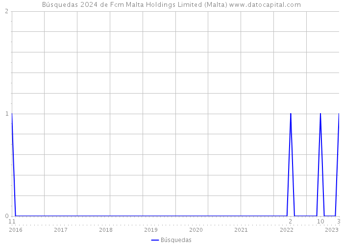 Búsquedas 2024 de Fcm Malta Holdings Limited (Malta) 