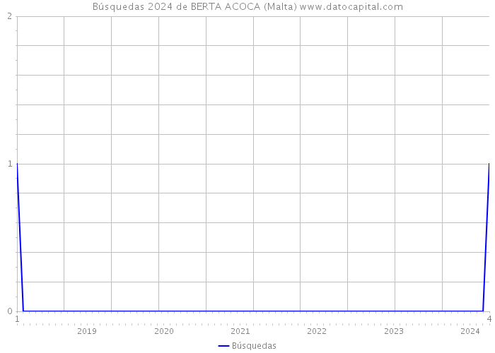Búsquedas 2024 de BERTA ACOCA (Malta) 