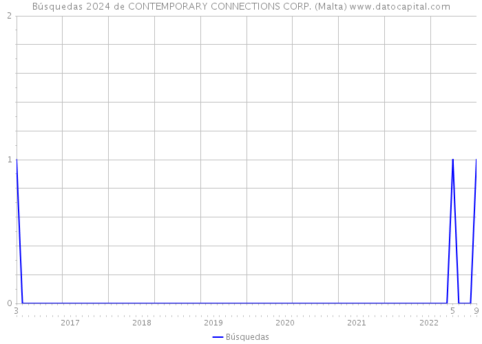Búsquedas 2024 de CONTEMPORARY CONNECTIONS CORP. (Malta) 