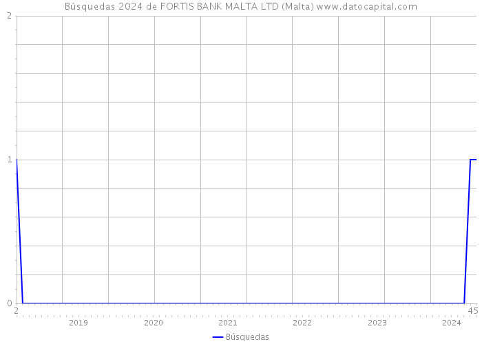 Búsquedas 2024 de FORTIS BANK MALTA LTD (Malta) 