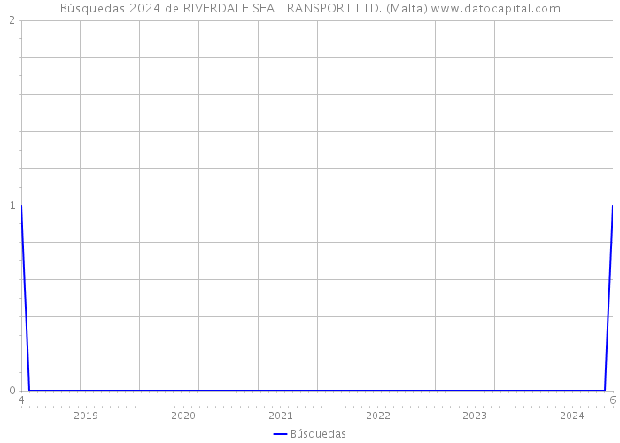 Búsquedas 2024 de RIVERDALE SEA TRANSPORT LTD. (Malta) 