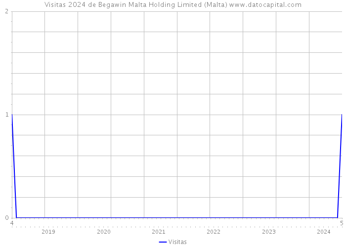 Visitas 2024 de Begawin Malta Holding Limited (Malta) 