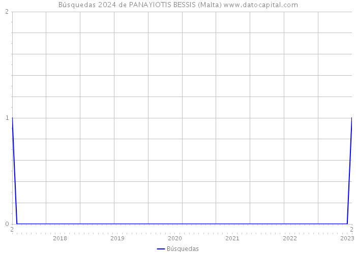 Búsquedas 2024 de PANAYIOTIS BESSIS (Malta) 