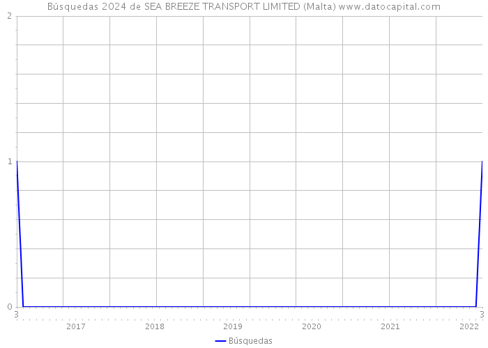 Búsquedas 2024 de SEA BREEZE TRANSPORT LIMITED (Malta) 