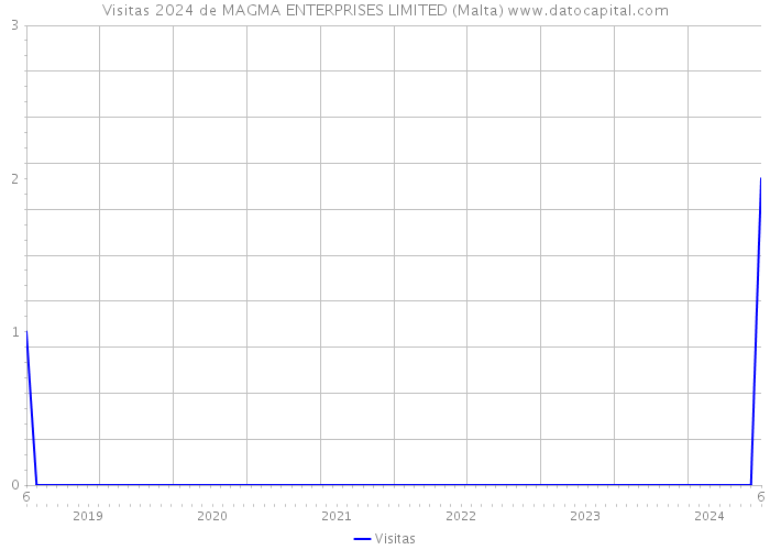 Visitas 2024 de MAGMA ENTERPRISES LIMITED (Malta) 