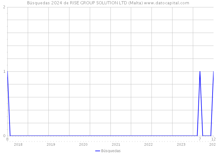 Búsquedas 2024 de RISE GROUP SOLUTION LTD (Malta) 