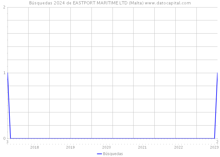 Búsquedas 2024 de EASTPORT MARITIME LTD (Malta) 