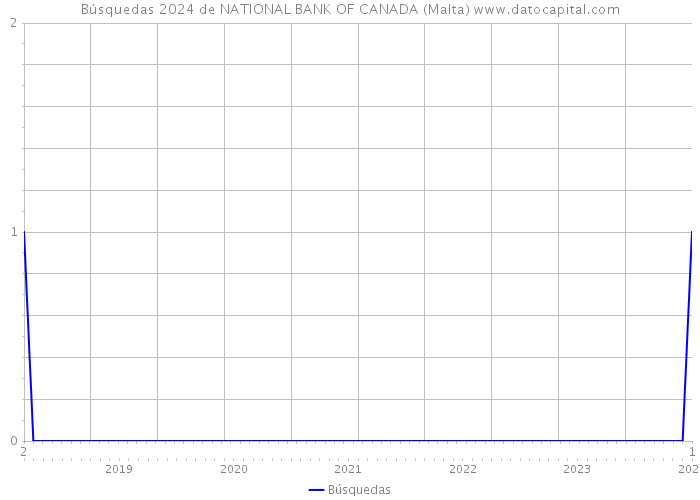 Búsquedas 2024 de NATIONAL BANK OF CANADA (Malta) 